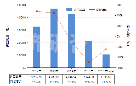 2012-2016年9月中國(guó)化學(xué)纖維制的卷煙濾嘴(HS56012210)進(jìn)口量及增速統(tǒng)計(jì)